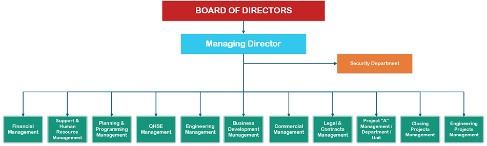 Nardis Organization Chart