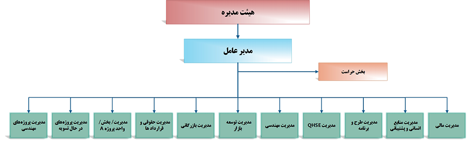 چارت سازماني شركت نارديس